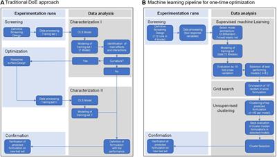 One-Time Optimization of Advanced T Cell Culture Media Using a Machine Learning Pipeline